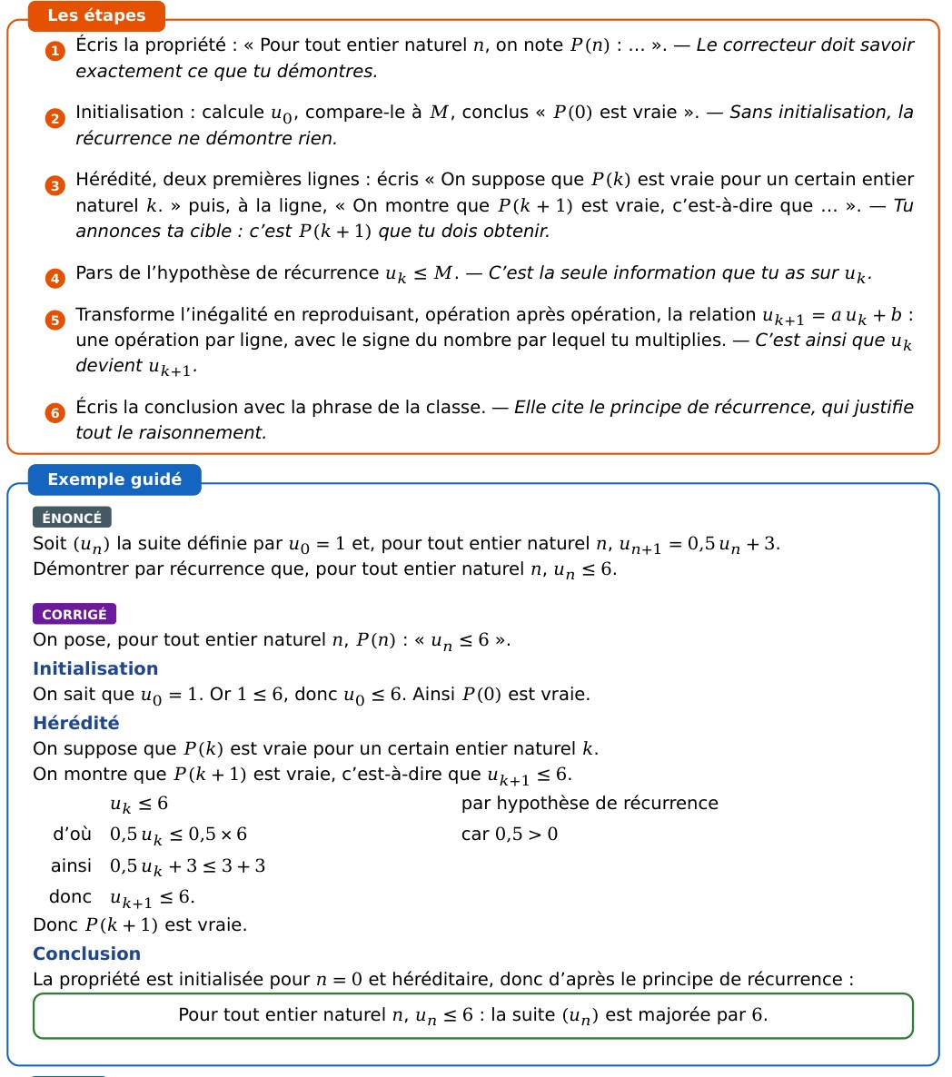 Fiche méthode : six étapes numérotées, chacune suivie de sa raison, puis un exemple guidé rédigé.
